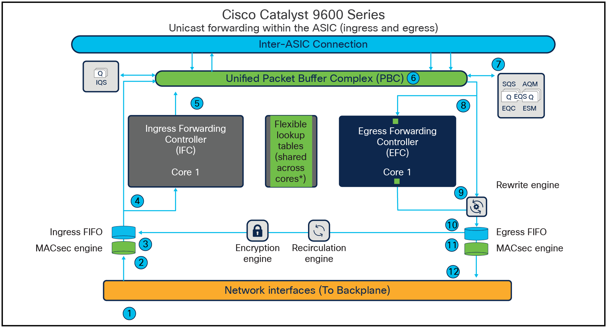 Unicast packet walk within a single UADP ASIC core