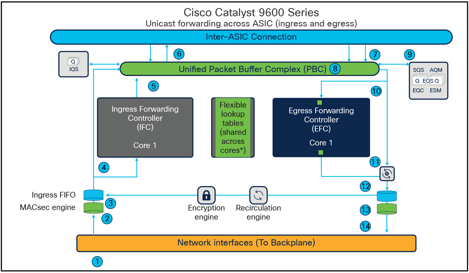 Unicast packet walk across UADP ASICs