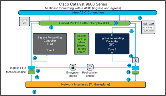Multicast packet walk in UADP ASIC