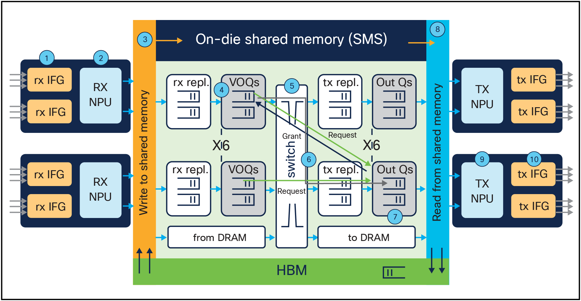 Unicast packet walk in Silicon One Q200 ASIC