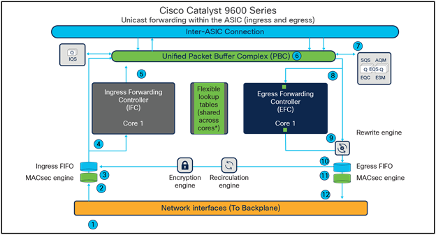 Unicast packet walk within a single UADP ASIC core