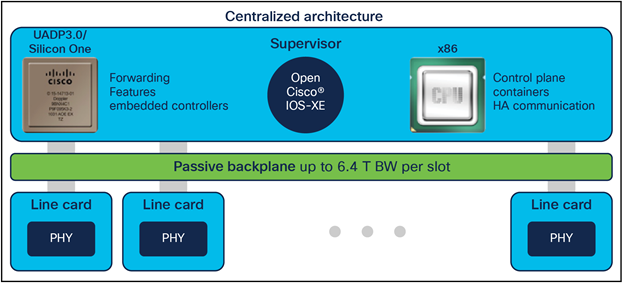 Cisco Catalyst 9600 Series architecture