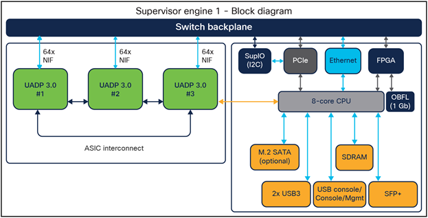 Supervisor Engine 1 block diagram