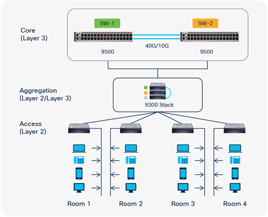 Star network topology