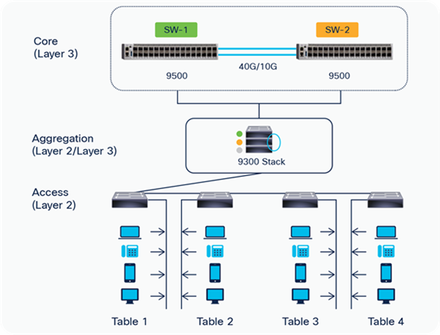 Daisy chain network topology