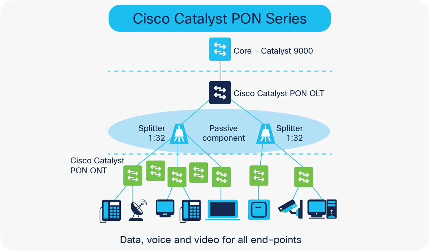 Cisco Catalyst PON topology