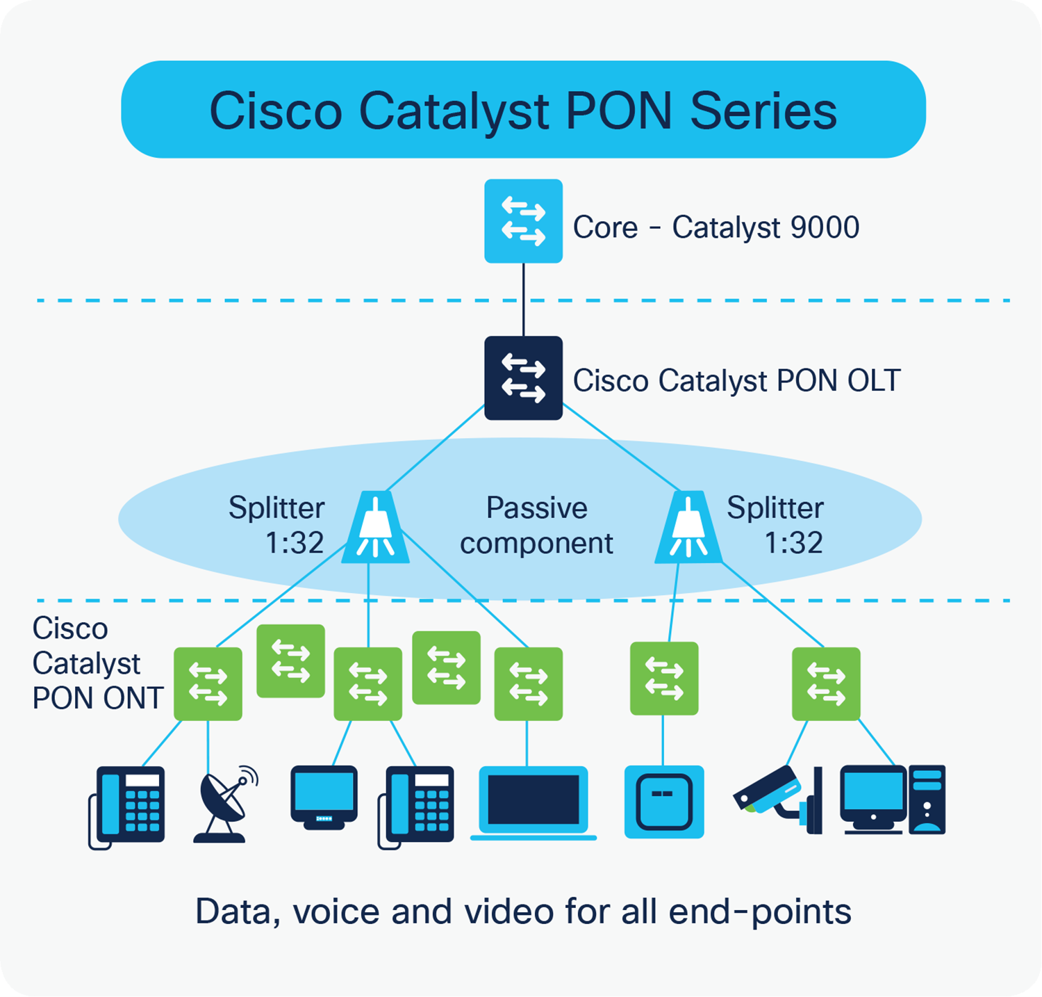 Cisco Catalyst PON Series