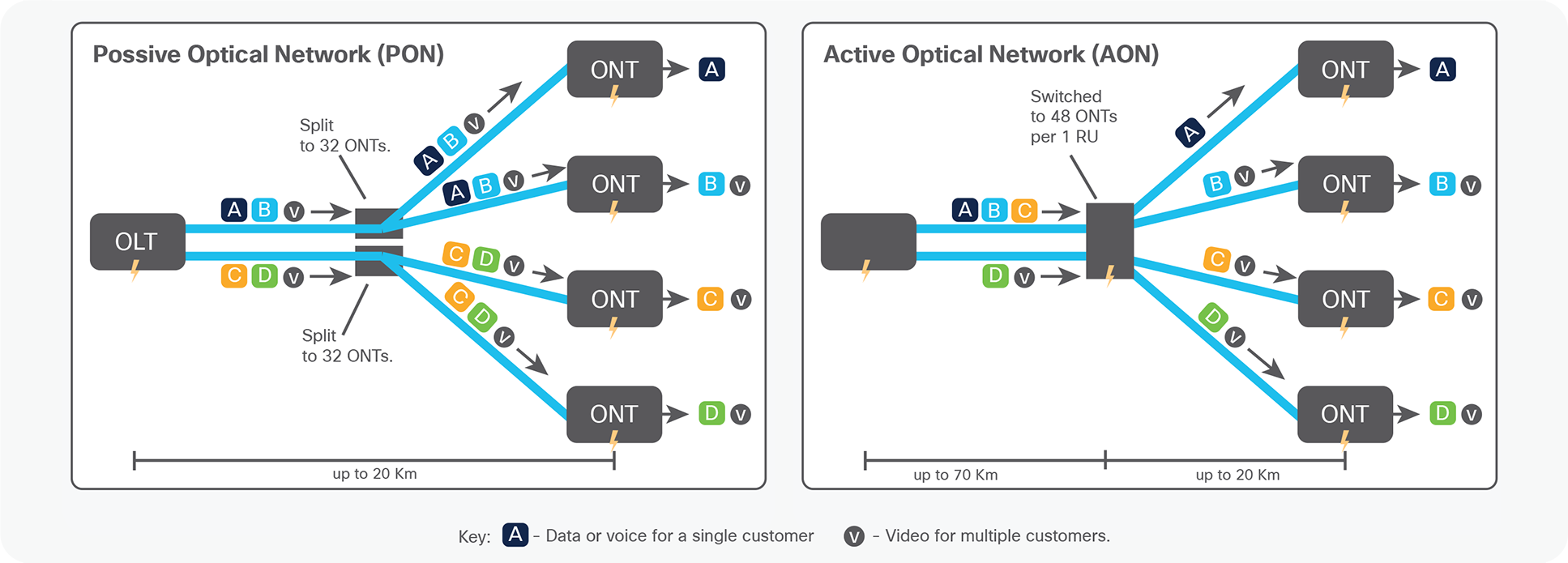 Possive Optical Network
