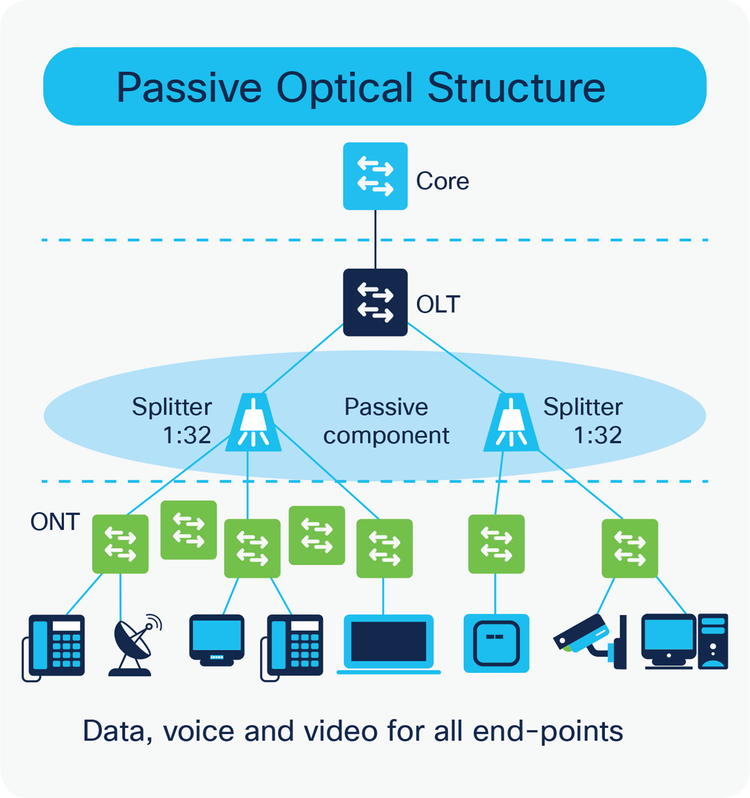 Passive Optical Structure