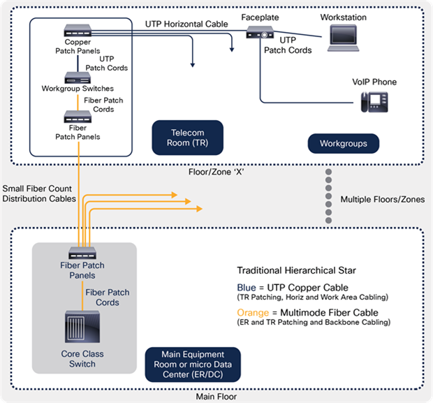 Hierarchical star architecture cabling