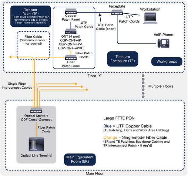 Cabling for large PON deployment