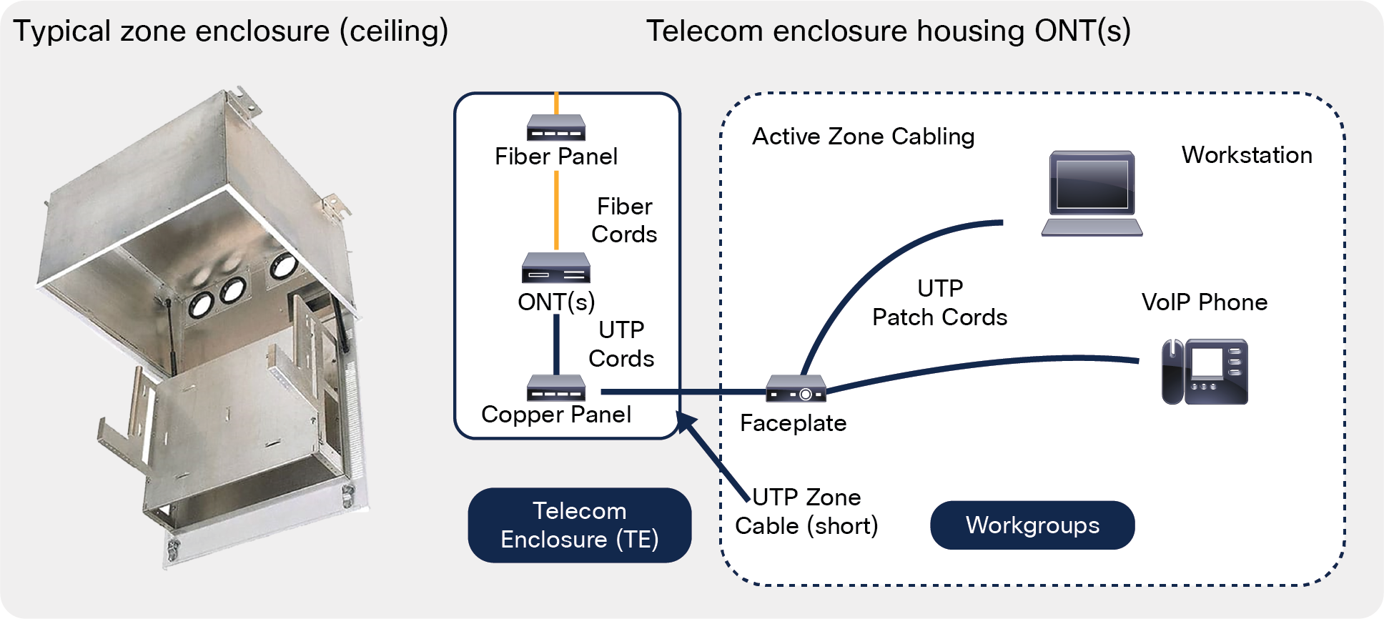 Zone enclosures