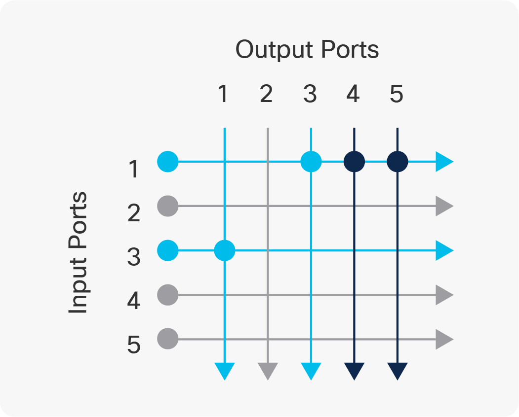 Output ports