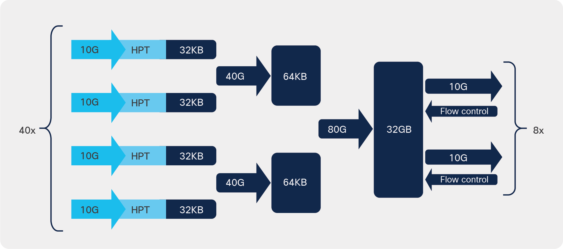 Cisco Nexus 3550-F HPT multilayer, deep packet buffer hierarchy
