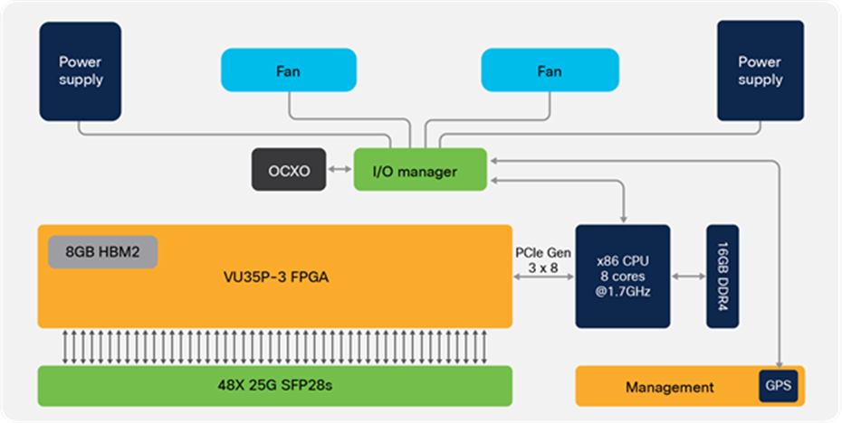 Cisco Nexus 3550-T Programmable Network Platform hardware architecture
