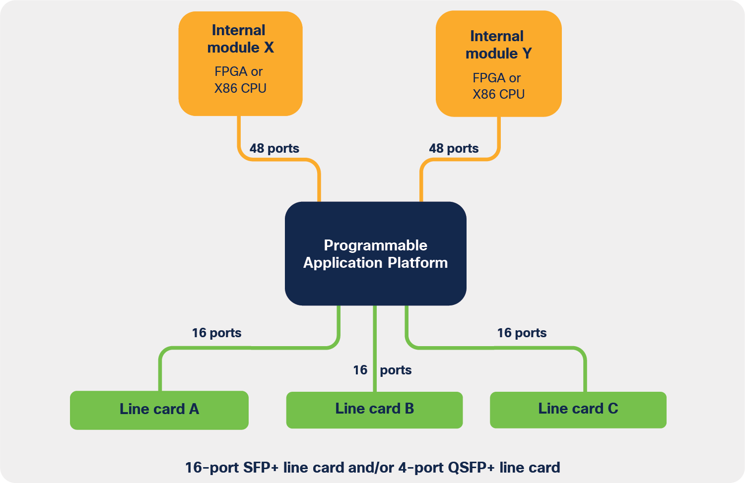 Cisco Nexus 3550-F Programmable Layer 2 Application Platform architecture