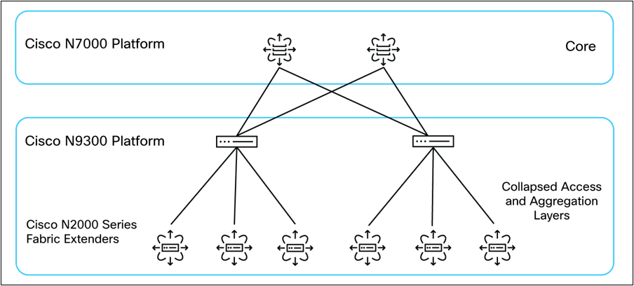 Collapsed Access and Aggregation Layers with Cisco Fabric Extenders