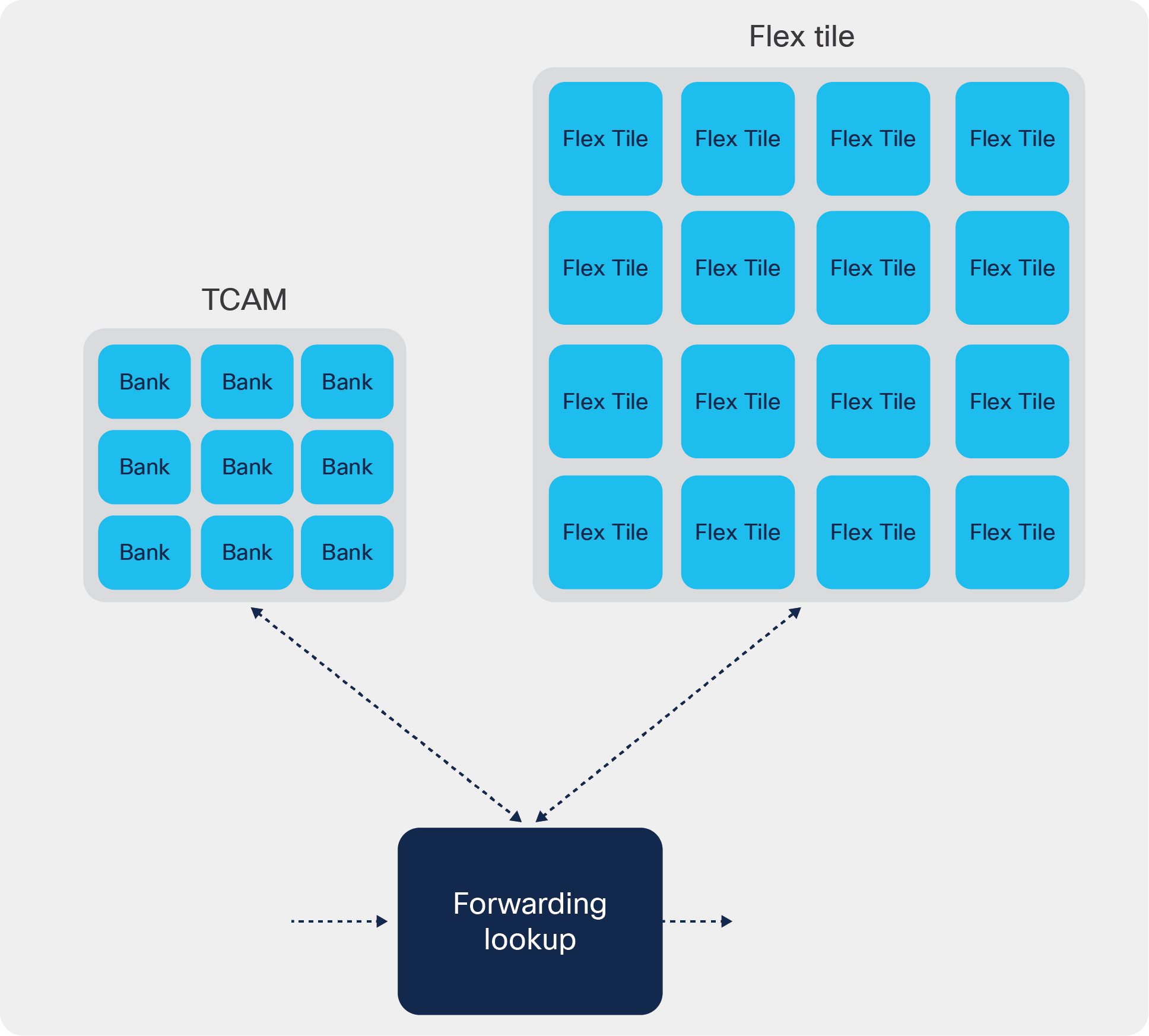 Flexible forwarding TCAM (flex tiles)