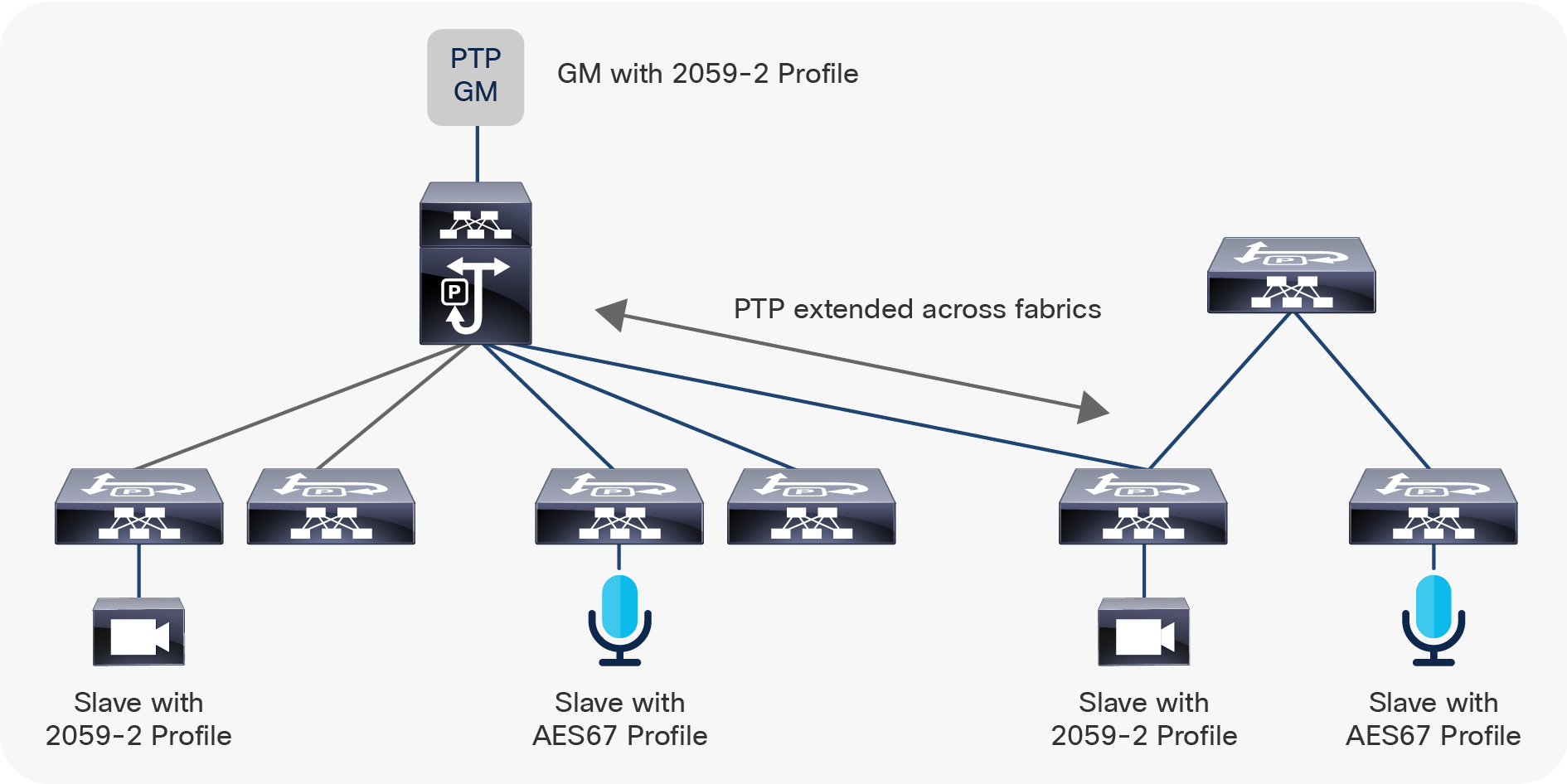 PTP and multi-site deployment