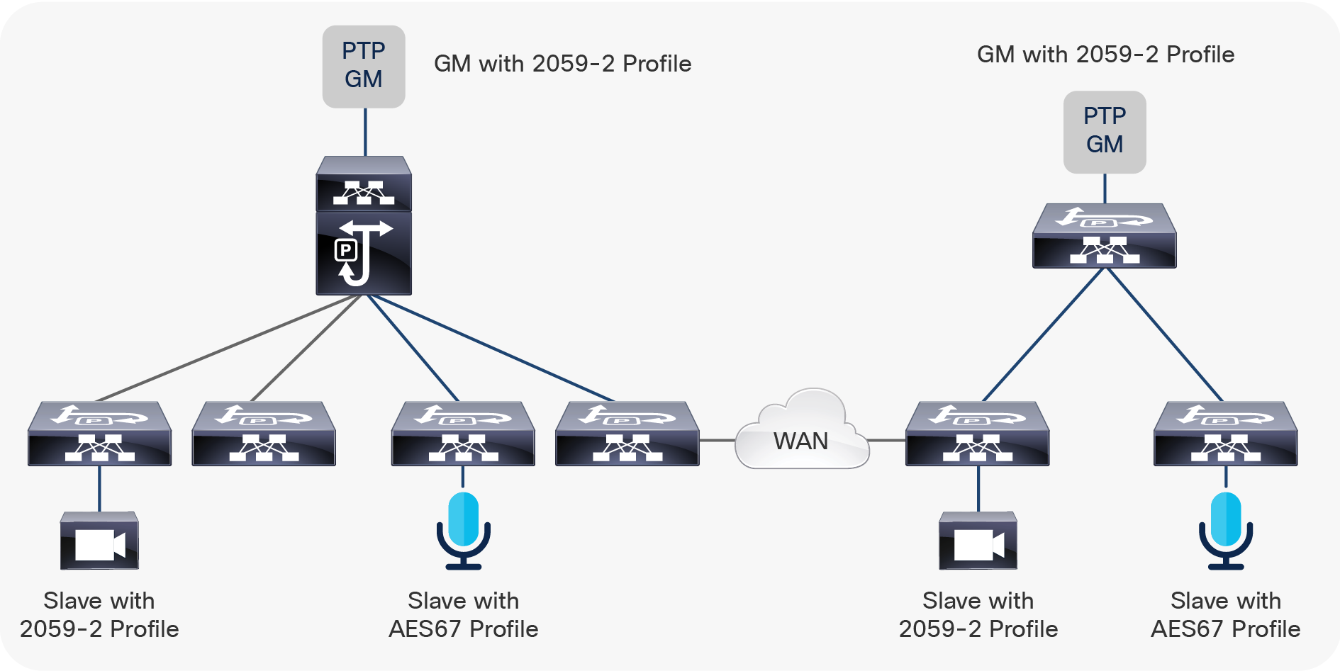 Sites using GMs connected locally without a PTP extension