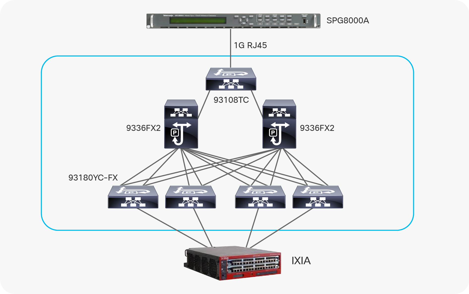 PTP deployment example