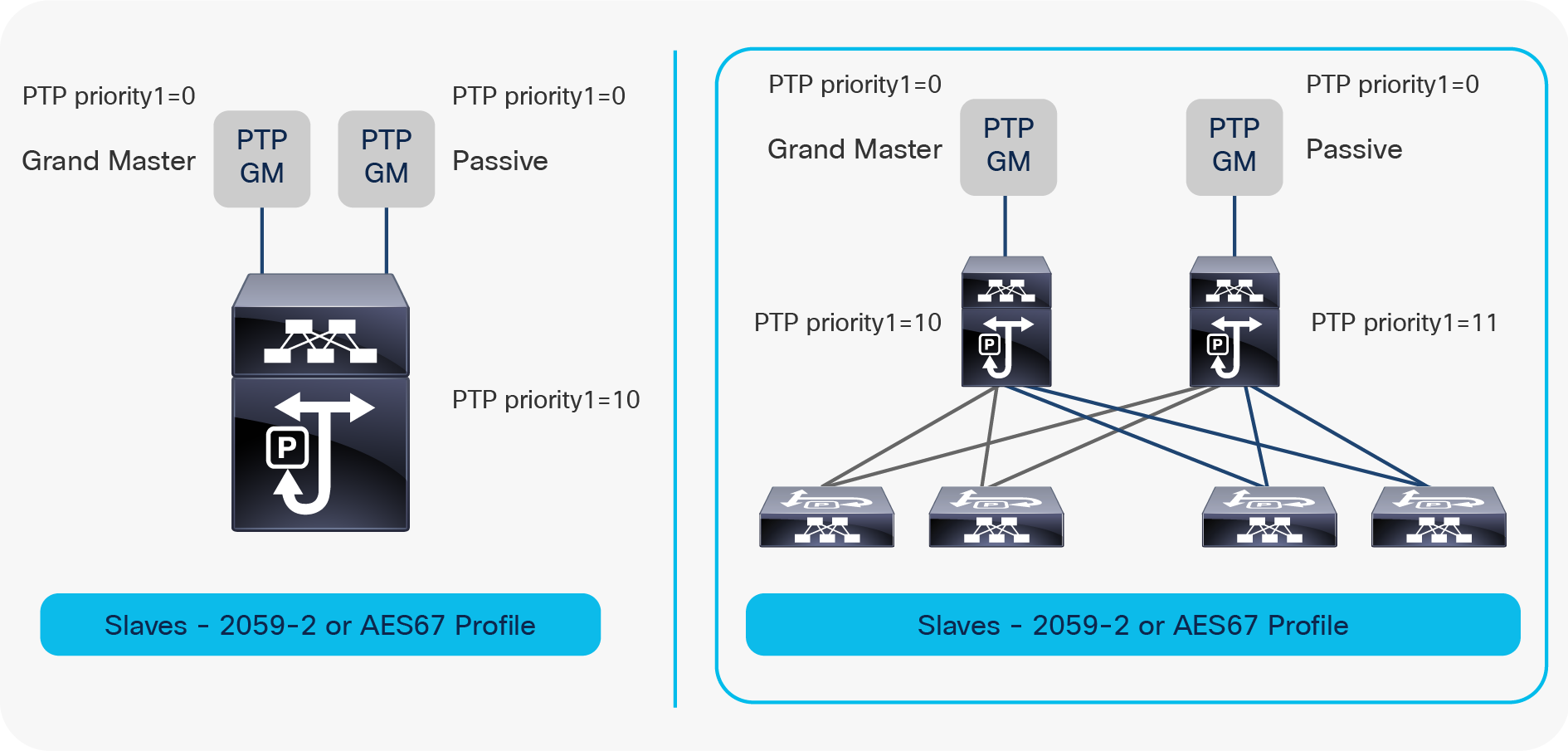 PTP deployment example in non-redundant networks