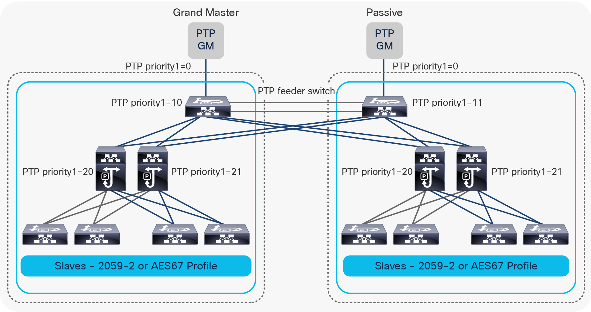 PTP deployment example in redundant network utilizing redundant PTP feeder switch