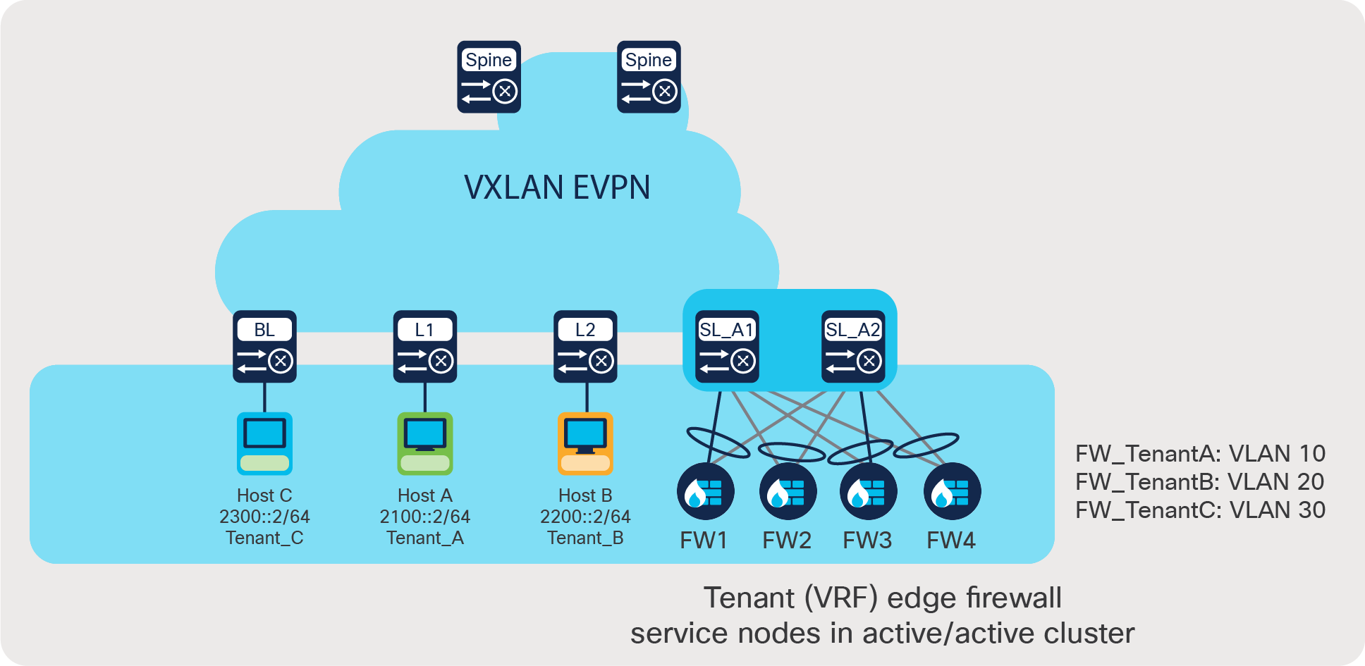 Use case 4: Load share across a tenant edge firewall cluster