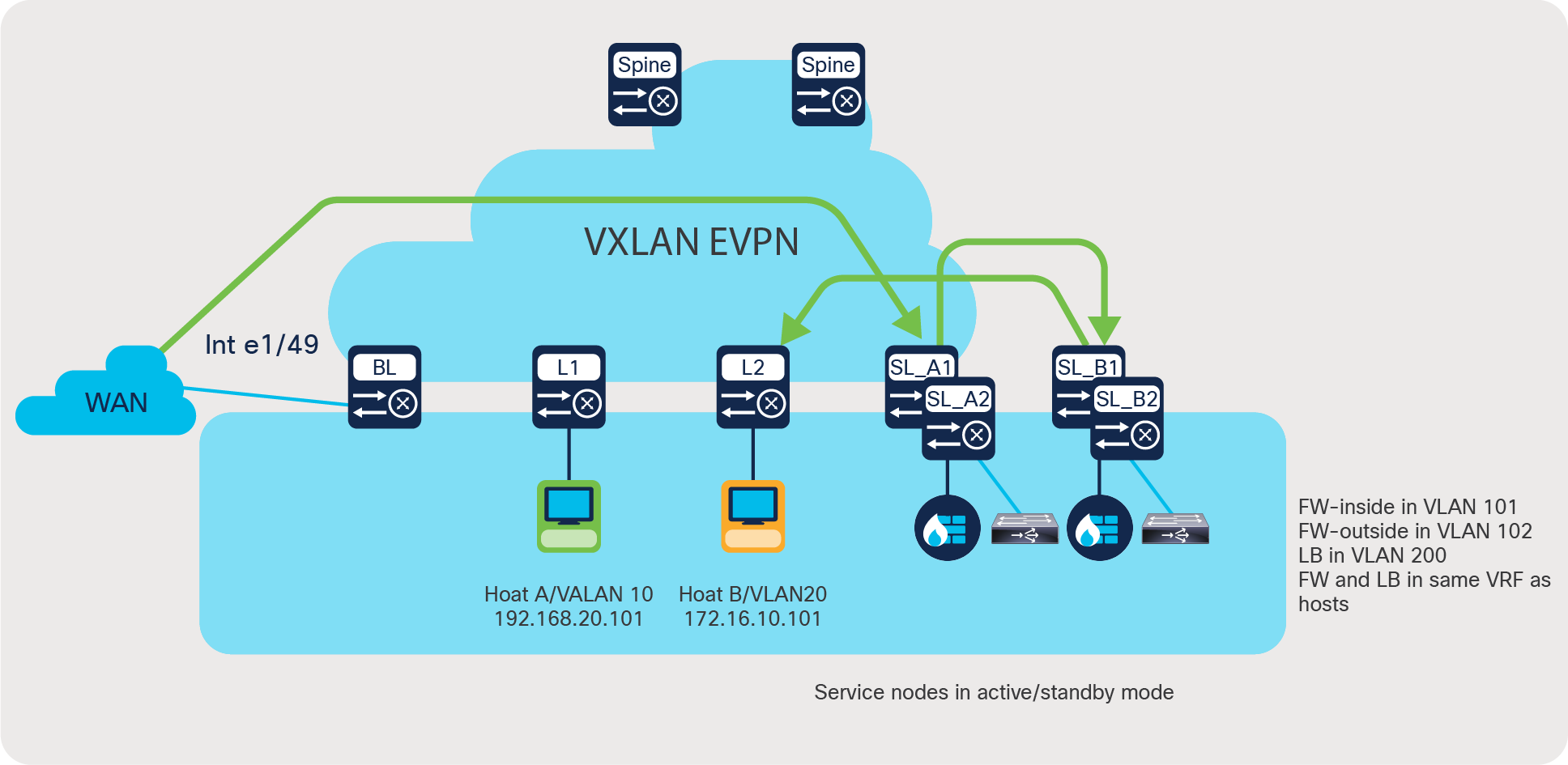Use case 2: Selective traffic redirection across active/standby service appliances