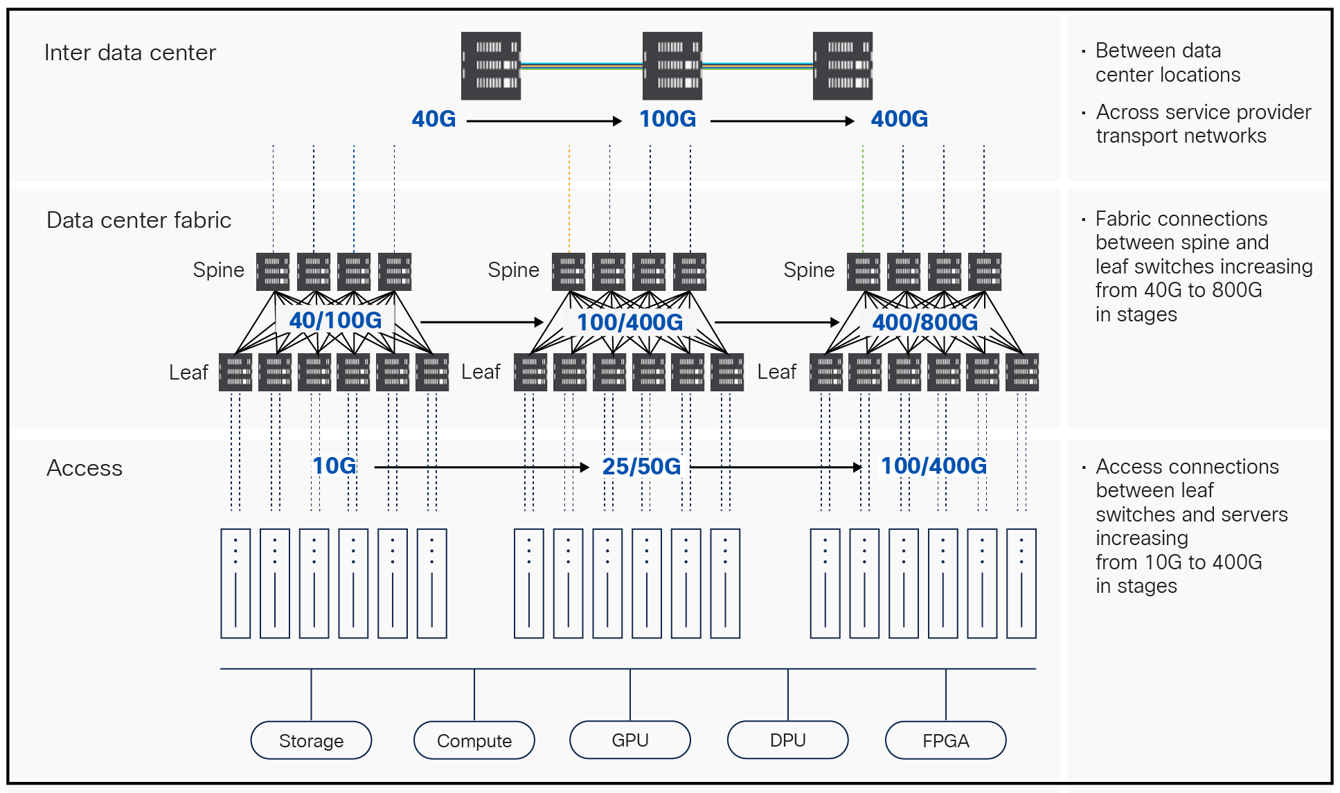 Data Center network connectivity