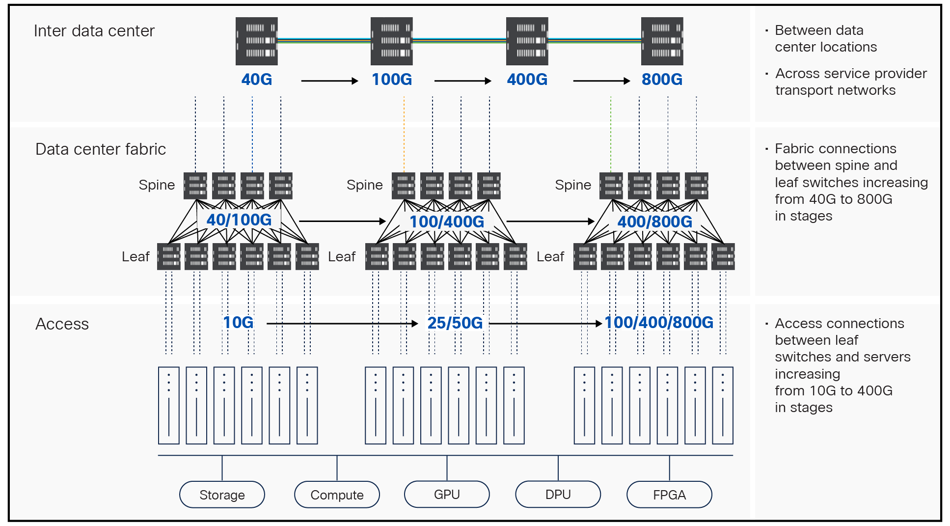 Data Center network connectivity