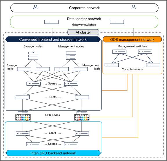 Network design for Cisco’s on-premises AI clusters.