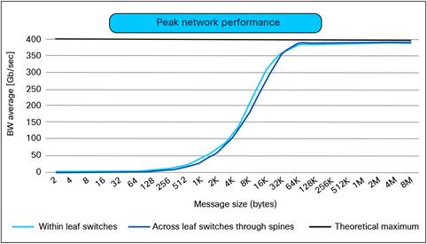 Line-rate RoCEv2 performance within rail and cross-rail using Cisco Nexus 9364D-GX2A switches.