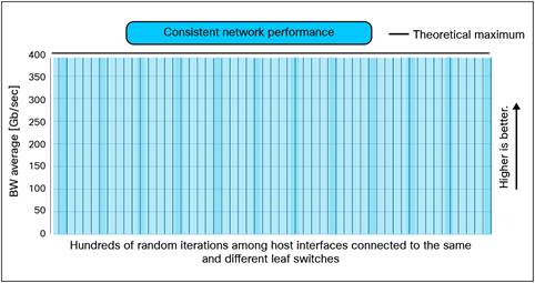 Consistent RoCEv2 performance of Cisco Nexus 9364D-GX2A.