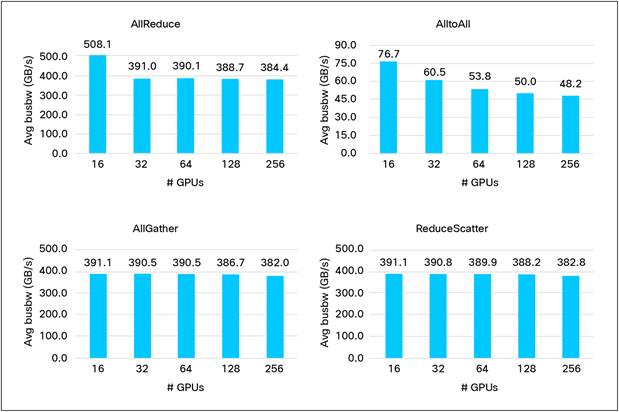 NCCL benchmarks from GPU nodes interconnected through an Ethernet network built using Cisco Nexus 9364D-GX2A switches.