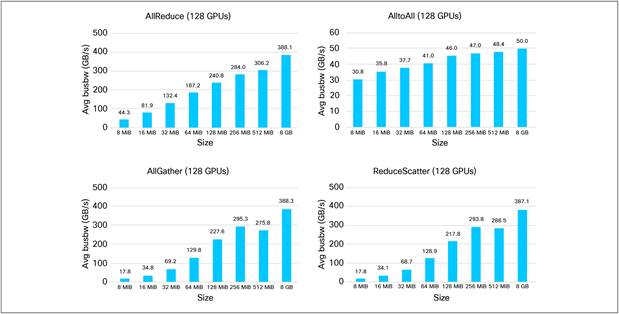 NCCL tests at various message sizes among 128 GPUs interconnected through an Ethernet network built using Cisco Nexus 9364D-GX2A switches.