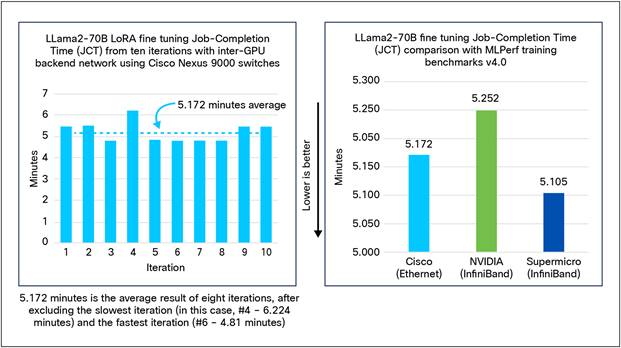 LLama2-70B LoRA fine tuning MLPerf training benchmark v4.0 performance with backend network of Cisco Nexus 9364D-GX2A switches.
