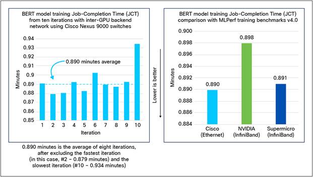 BERT MLPerf training benchmark v4.0 performance with backend network of Cisco Nexus 9364D-GX2A switches.