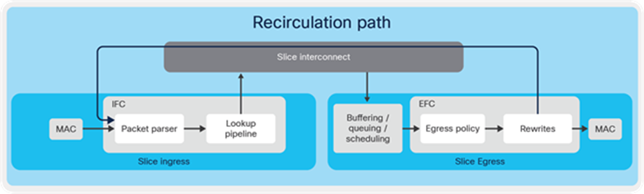 Packet recirculation path