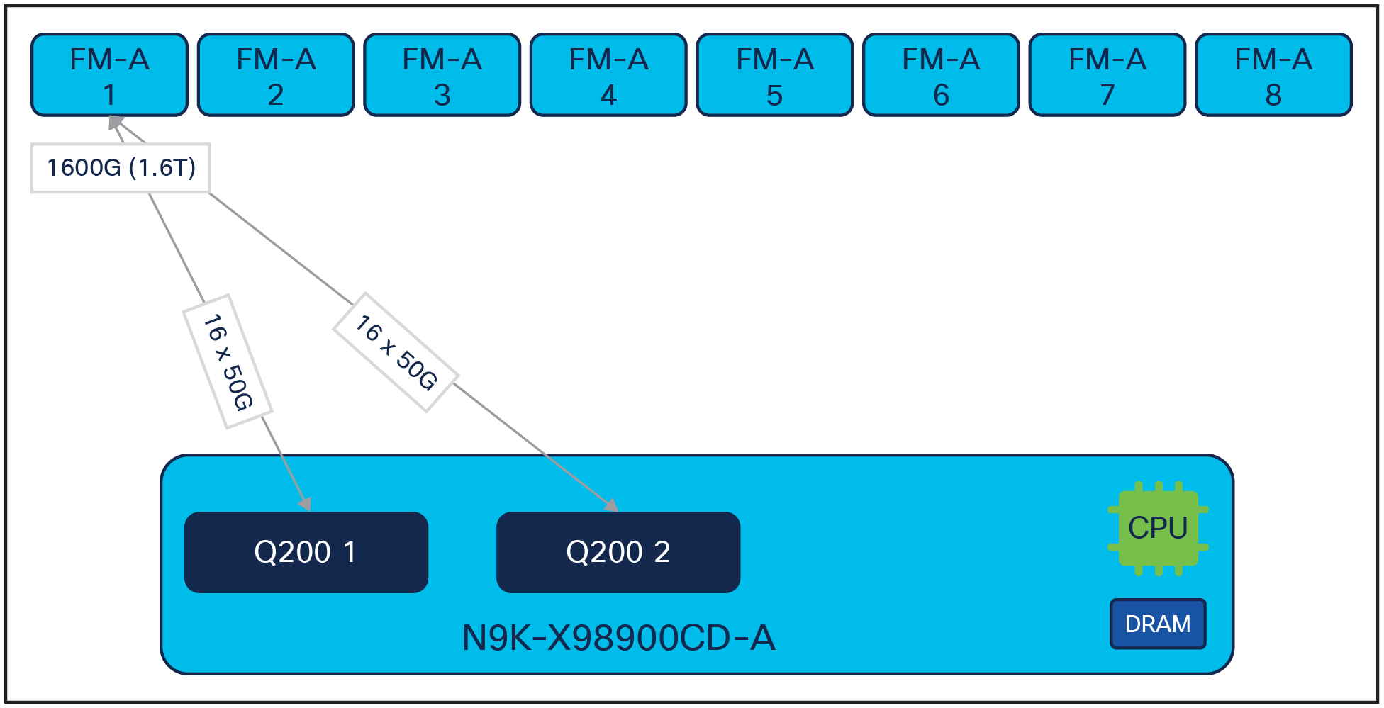 Cisco Nexus N9K-X98900CD-A fabric connectivity from each Cisco Silicon One Q200 processer
