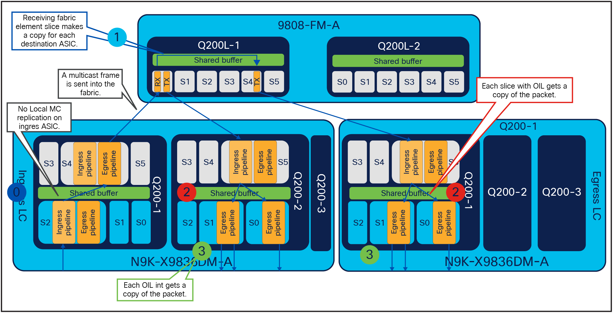 Cisco Nexus 9800 multicast replication