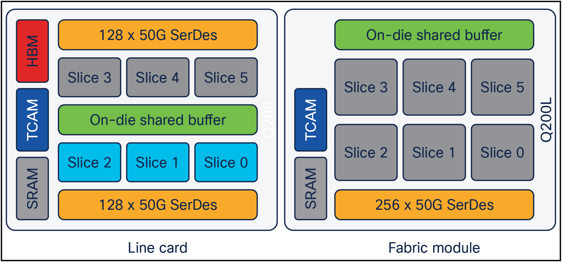 Cisco Silicon One Q200/Q200L slices