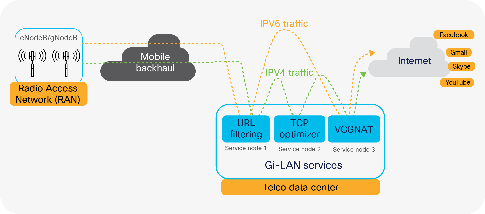Gi-LAN services traffic flow