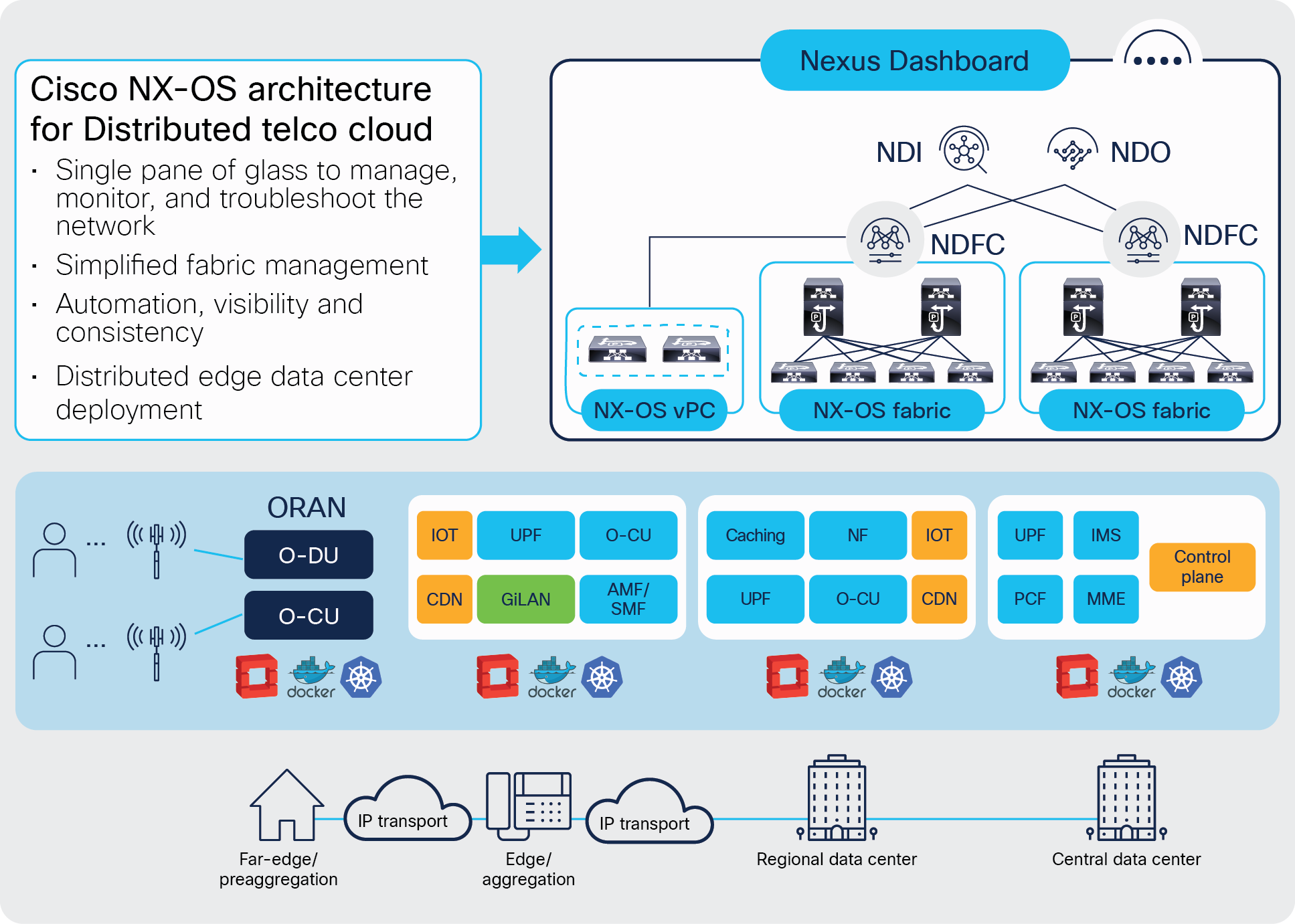 Cisco NX-OS architecture for distributed telco data centers