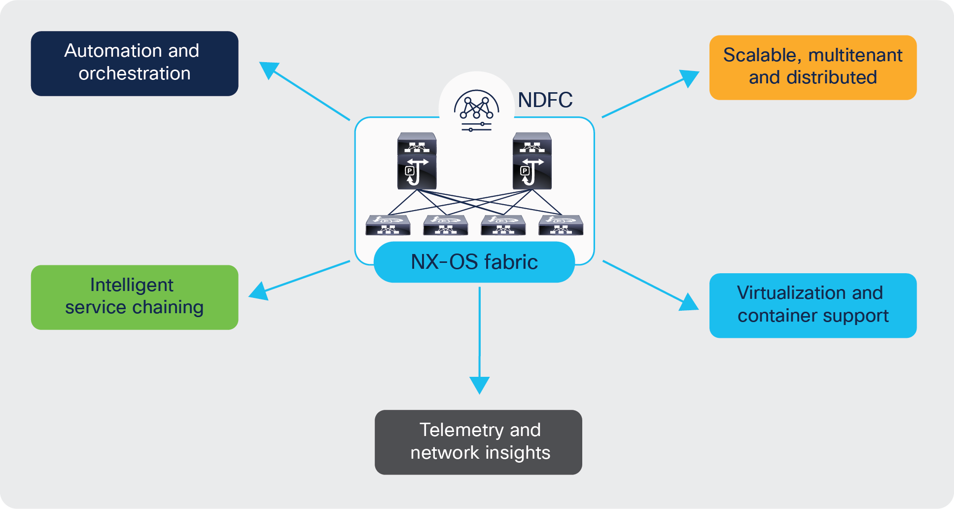 Cisco NX-OS fabric: Key benefits for telco data centers