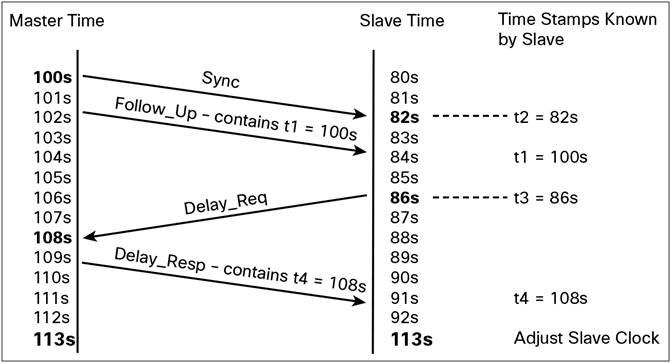 Ieee 15 Ptp On Cisco Nexus 3100 Platform And 9000 Series Switches White Paper Cisco