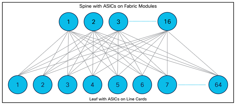 Internal Folded Clos Architecture of Cisco Nexus 9500 Platform Switches