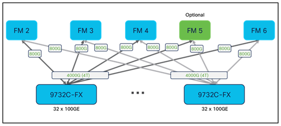 N9K-X9732C-FX Fabric Connectivity