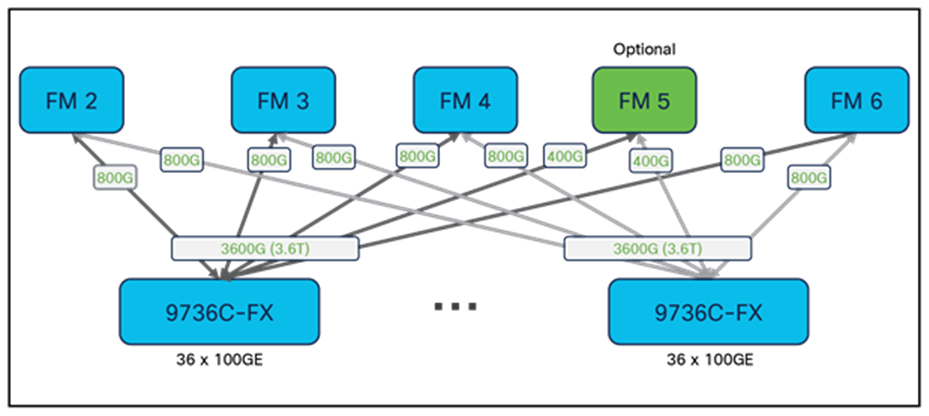 N9K-X9736C-FX Fabric Connectivity