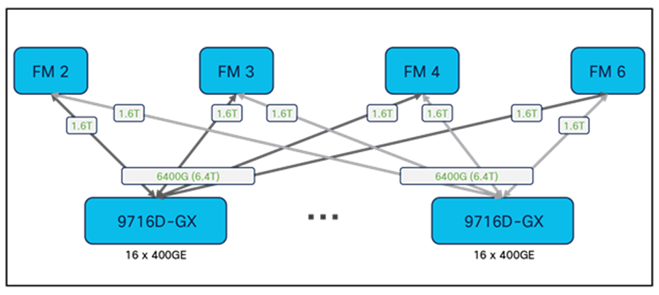 N9K-X9716D-GX Fabric Connectivity